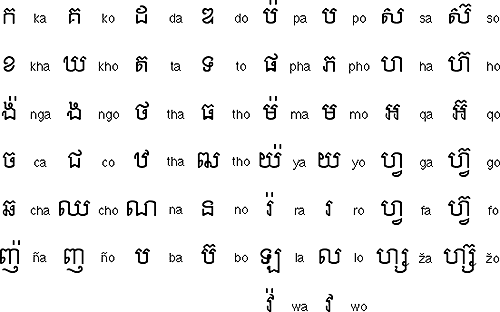 Romanized Alphabets and Pronunciation